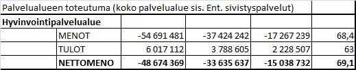 KEMIJÄRVEN KAUPUNKI PÖYTÄKIRJA 8/2016 9 Sivistyslautakunta 90 05.10.2016 Koko palvelualueen talouden toteutumatilanne ennakoi yli miljoonan ylitystä talousarvioon nähden.