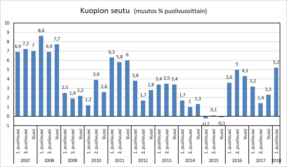 11 (19) 2.3 Palkkasumma Pohjois-Savossa (3,3 %/v) ja koko maassa (3,2 %/v) palkkasumman kasvu on vuosina 2006-2017 ollut lähes samalla tasolla.