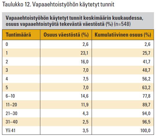 Vapaaehtoistyöhön käytetty aika Keskimäärin vapaaehtoistyötä tehdään 7,3 tuntia kuukaudessa Eniten tekevä 10 prosenttia