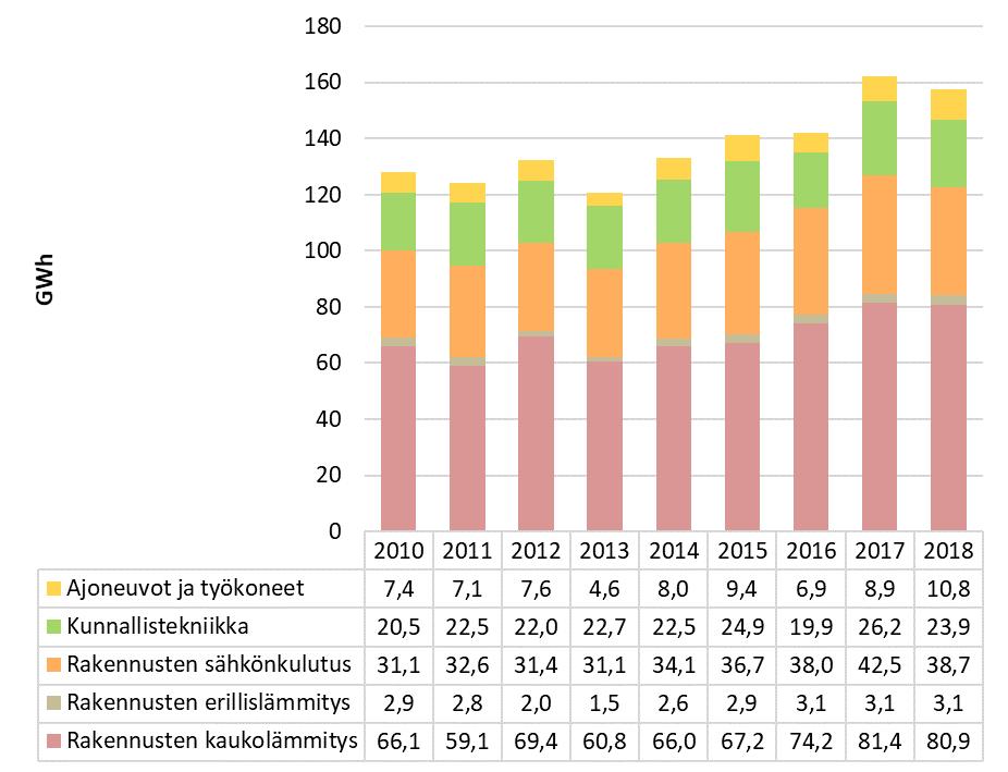 12. Kuopion oman toiminnan energiankulutus ja päästöt Kuopion kaupunki allekirjoitti kauppa- ja teollisuusministeriön (nykyisin työ- ja elinkeinoministeriö) kanssa energiatehokkuussopimuksen (KETS)