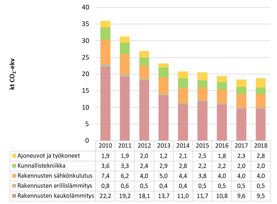 Kuopion kaupungin oman toiminnan sähkönkulutuksen jakauma vuonna 2018. Kuopion oman toiminnan päästöt olivat ennakkotiedon mukaan 18,8 kt CO 2-ekv vuonna 2018 (kuva 32).