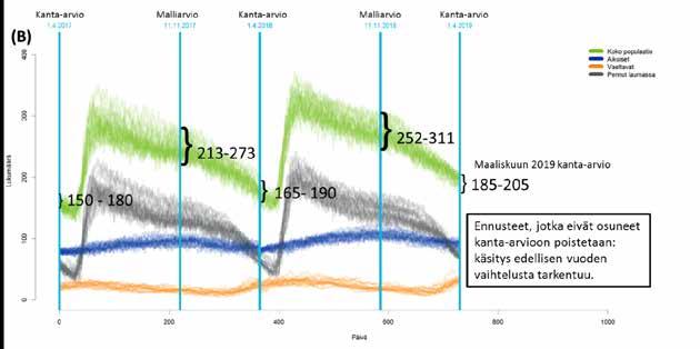 maaliskuuhun 2020 saakka. Vuonna laaditun ennusteen mukaan reviirien määrä maaliskuussa 2019 oli 34 60 (90% TN).