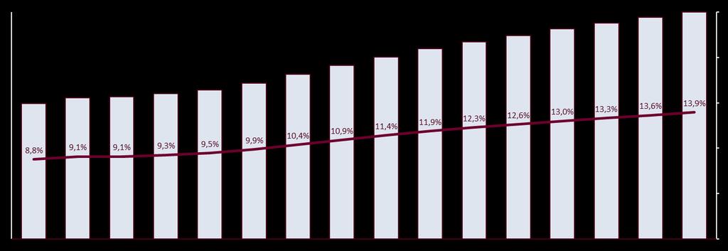 SUOMEN VÄESTÖN VAHVA IKÄÄNTYMINEN ON VASTA EDESSÄPÄIN VOIMAKKAIN VAIKUTUS TOTEUTUU VUOSINA 2020-2025 Valtakunnallinen väestörakenteen kehitys vuosina 2015-2030E Yli 75-vuotiaiden lukumäärä ja %-osuus