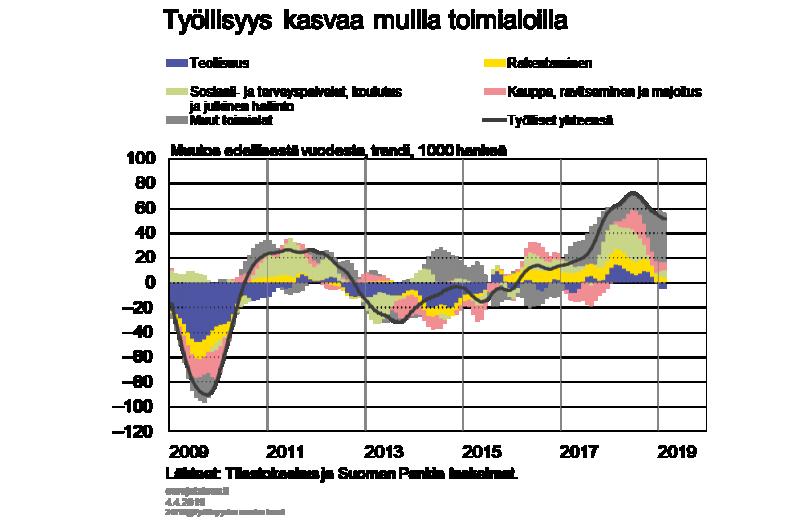 Kuvio 11. Hintojen nousu hidastui Hintojen nousu on pysytellyt Suomessa euroalueen keskimääräistä hintojen nousua hitaampana.