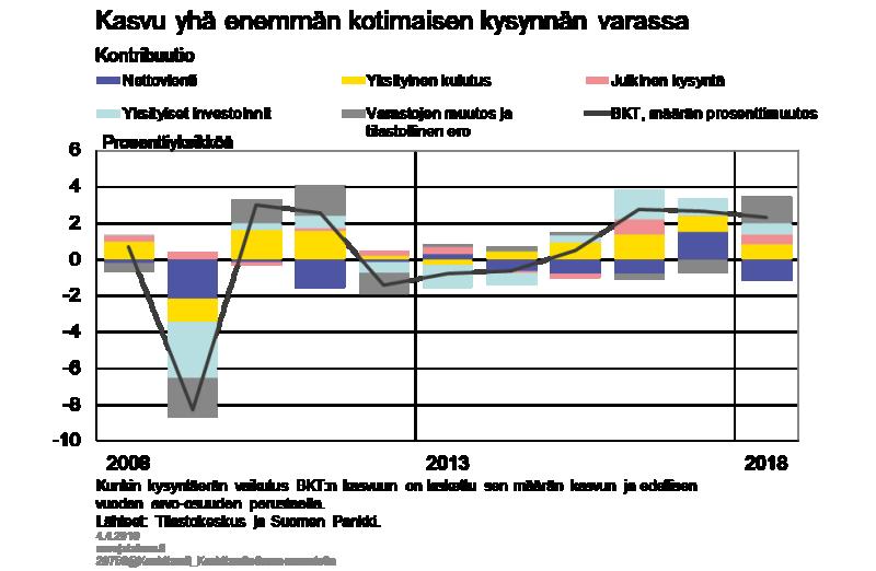 Suomen talouden tunnuslukuja INFLAATIO TYÖTTÖMYYSASTE BKT 1,3 % (2/2019) 6,5 % (2/2019, trendi) 2,3 % (Q4/2018) TEOLLISUUS- TUOTANTO 2,6 % (1/2019) VÄHITTÄISKAUPAN MYYNNIN MÄÄRÄ 0,5 % (2/2019) ASUN