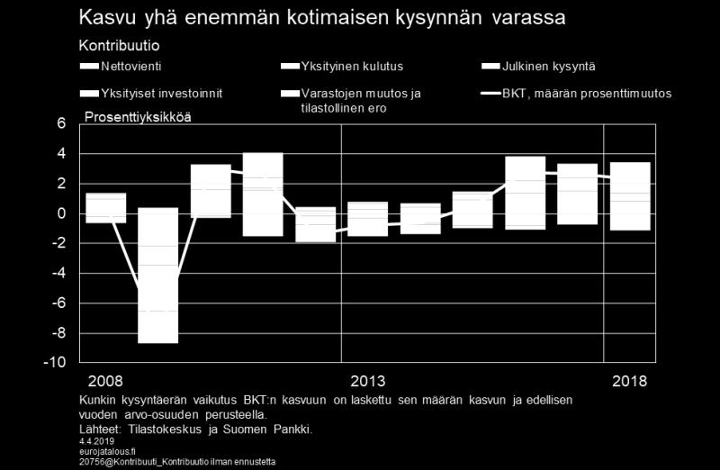 Suomen talouden kasvu hidastuu Suomen talouskasvu jatkui vuoden lopulla, mutta kansainvälisen talouden epävarmuuden kasvu ja euroalueen talousnäkymien vaimeneminen alkoivat vähitellen heijastua myös