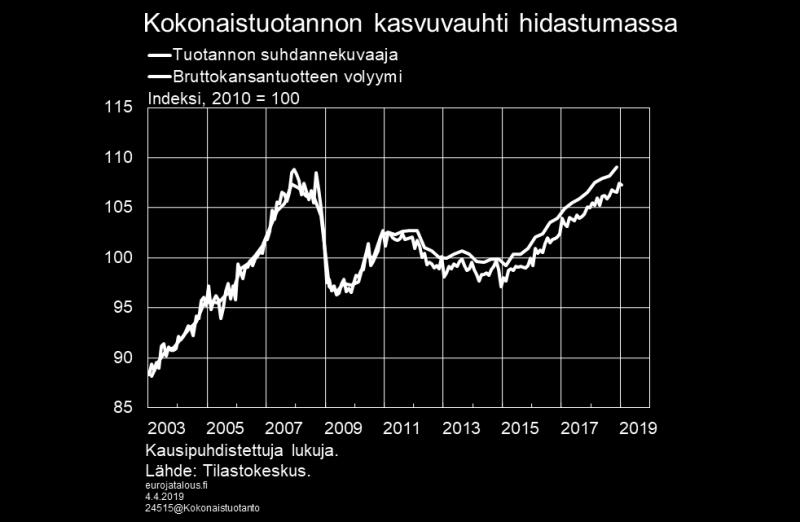 Useat indikaattorit ennakoivat kasvun hidastuvan vuoden 2019 ensimmäisellä neljänneksellä. Myös Suomen Pankin lyhyen aikavälin ennustemallit viittaavat kasvun selvään hidastumiseen.
