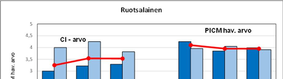 CI- ja PICM -indeksien mukaan tila oli pysynyt jokseenkin vakaana vuodesta 29; vuodesta 29 vuoteen 21 CI arvo