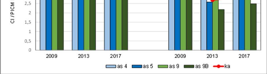 Ruotsalaisen sekä Kymenvirran yläosan näyteasemien surviaissääski-indeksit (CI) ja syvännepohjaeläinindeksin