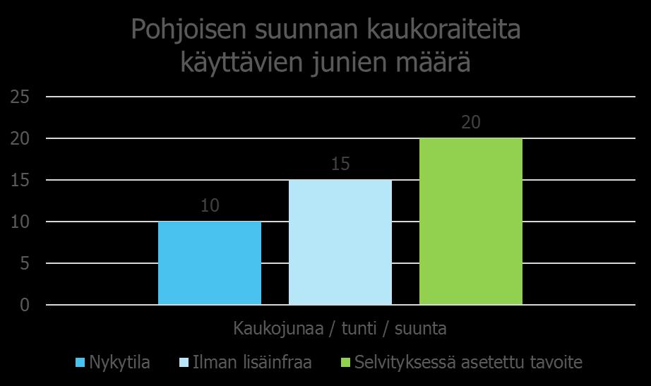 Tavoitteet Selvitystyön tavoitteena oli löytää Pisararadan kannalta välttämättömät toimenpiteet, joiden avulla Pisararata täyttää sille asetetut tavoitteet (kapasiteetti ja matkustajille koituvat