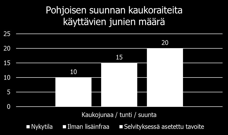 Tavoitteeksi asetettiin Pääradan ja tulevan Lentoradan suunnan kaukojunaliikenteen kasvu nykyisestä 10 junasta 20 junaan tunnissa ruuhkahuipputunnin aikana Työssä määriteltiin Pisararadan