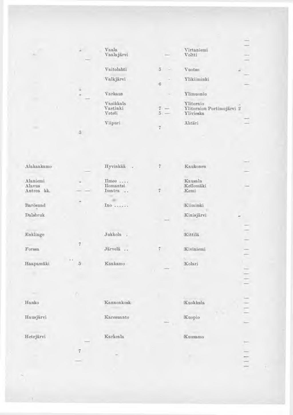 Tammisaari.... 11 Uusikaupunki...... 9 Virkkala... 10 Tampere.... 8 Uusikirkko Vi......10 Virojoki... 10 Tapionkylä... 9 20... 3 2 Tenkeliö... 2_ 2_ 5 Terijoki.... 10 Vaasa...... 6 Vuoksela.