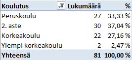 Valitse Show Values As (Näytä arvot muodossa) -välilehti ja valitse näyttötavaksi % of Column Total (prosenttia sarakkeen summasta).