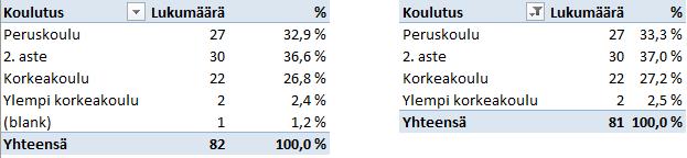 Puuttuvat arvot Saatoit ehkä ihmetellä, miksi edellisen esimerkin (blank)-rivillä ei ilmoitettu puuttuvien arvojen lukumäärää?