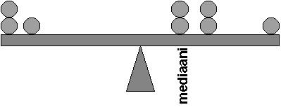 Jos jakauma sisältää selvästi muista poikkeavia arvoja, niin mediaani soveltuu keskiarvoa paremmin jakauman keskikohtaa mittaavaksi luvuksi.