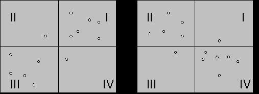 kuvaamaan x-arvojen keskiarvoa ja vaakaviiva kuvaamaan y-arvojen keskiarvoa, niin viivat rajaavat neljä neljännestä: KUVIO 23.