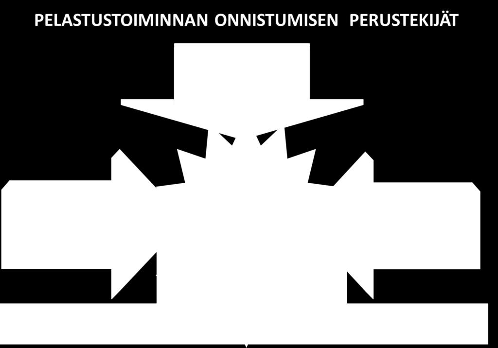 Pelastustoimen riskiluokat: I Riskiluokka (riski on suurin) II Riskiluokka III Riskiluokka IV Riskiluokka (riski on pienin) Riskiluokan määrittävillä onnettomuuksilla tarkoitetaan rakennuspaloja ja