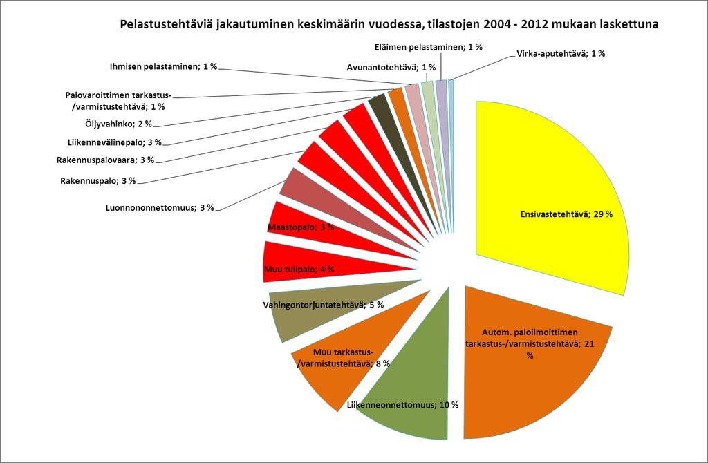 45/58 Pelastustehtävien jakautuminen keskimäärin vuodessa tilastojen 2004-2013 mukaan