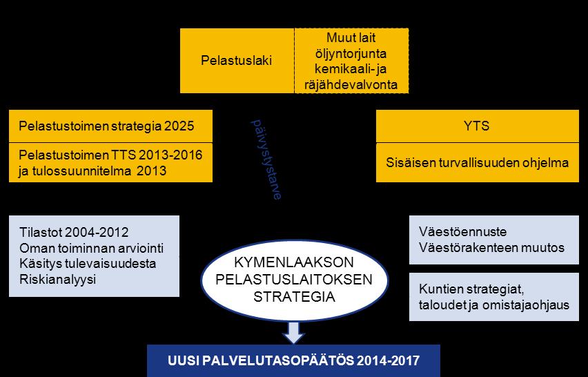 5/58. Kymenlaakson pelastuslaitoksen toimintaympäristö vuonna 2013. 1.1 Pelastuslaki (379/2011) 1.2 Muu lainsäädäntö Pelastuslaitoksen toimintaa ohjaa pelastuslaki.