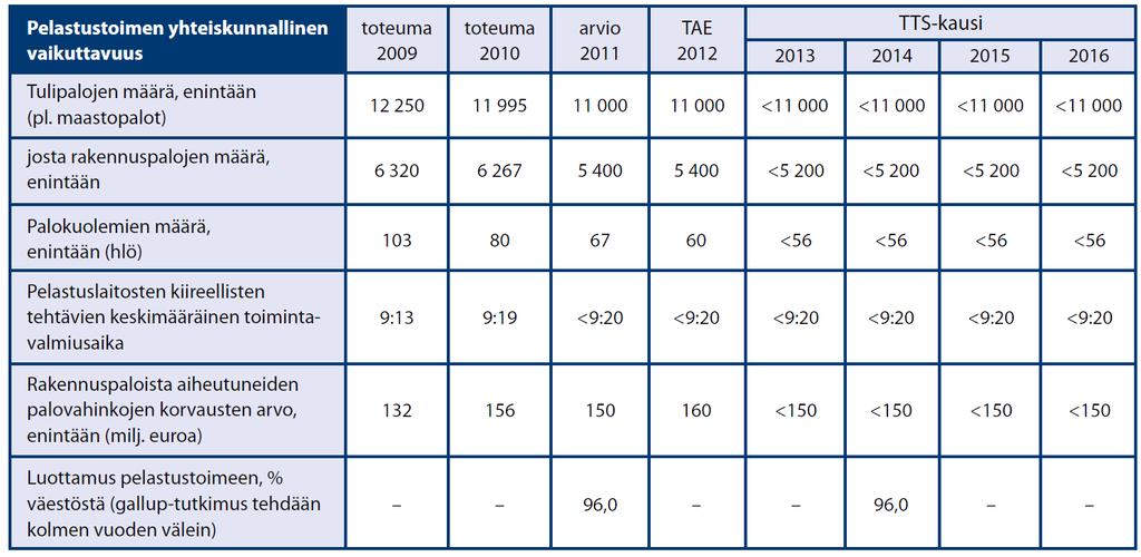 7/58 1.6 Pelastustoimen TTS 2013 16 Pelastustoimen keskeisenä yhteiskunnallisena vaikuttavuustavoitteena on vähentää onnettomuuksia, erityisesti tulipaloja ja palokuolemia.