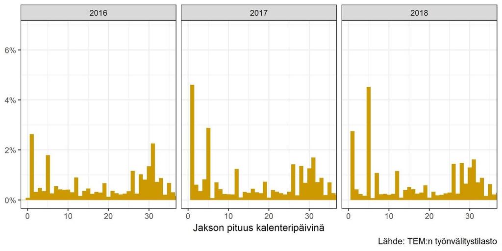 kasvussa jo vuonna 2017. Kuvio 5.