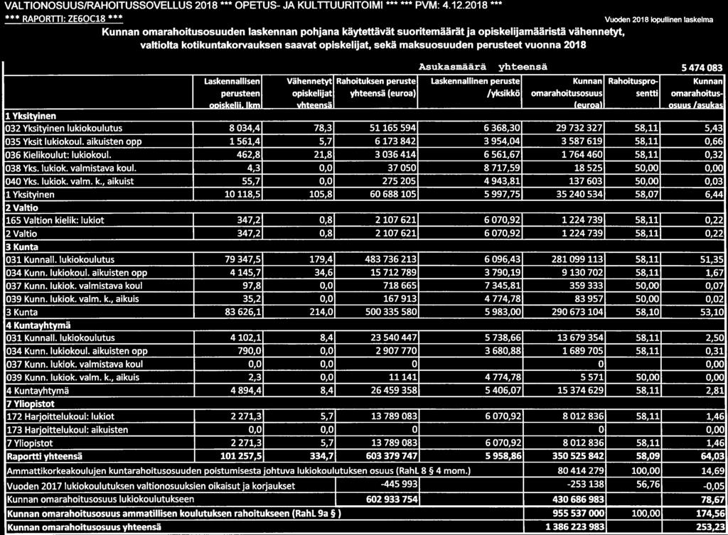 VALTIONOSUUS/RAHOITUSSOVELLUS 2018 OPETUS JA KULHUURITOIMI PVM: 4.12.