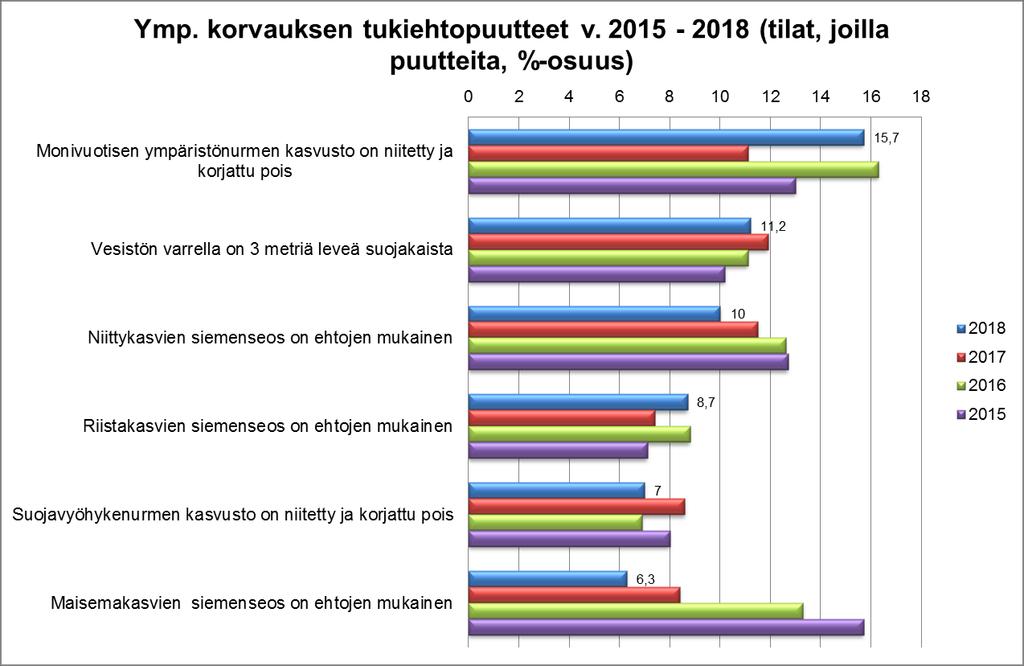 Ympäristökorvauksen maastovalvonnan tukiehtoseuraamukset