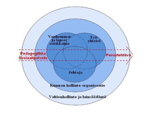 6 elinympäristöistä. Lisäksi tässä mallissa erotetaan mesotaso, joka kuvaa mikrotason eli perheiden, henkilöstön ja johtajan välistä vuorovaikutusta ja toimintaa. (Nivala 1999, 80 83.) Kuvio 1.