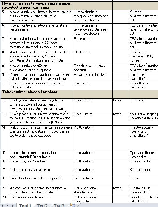 MINIMITIETOSISÄLTÖJEN TULISI OLLA Samaan aikaan lyhyt ja kattava Kaikista kunnista/alueilta löytyvää tietoa Pienillekin kunnille merkityksellisiä ja mahdollisia Luotettavia Olemassa olevista