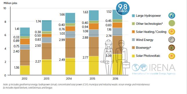 Kuva 2. Uusiutuvan energian työpaikat aloittain vuonna 2016. Kussakin teknologiassa työpaikat syntyvät alalle ominaisella tavalla.