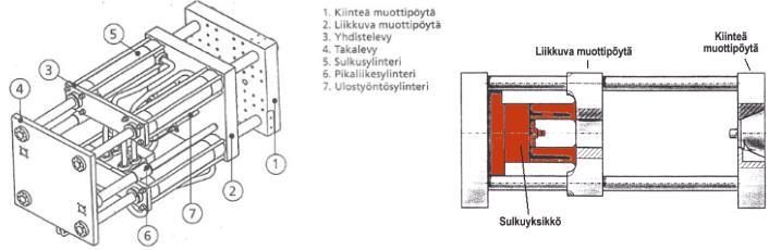 7 4.1 Sulkuyksikkö Yleensä sulkuyksikkö on ruiskuvalukoneen kookkain osa. Sen päätehtäviin kuuluu mm.