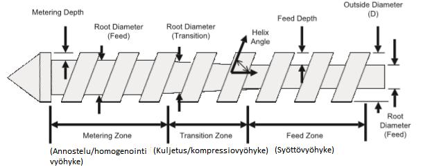 10 Kuva 5. Kierukkaruuvin vyöhykkeet. Metering Depth = annostelusyvyys. [7.