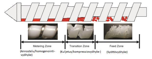11 Kuva 6. Muovin olomuodot eri vyöhykkeillä. [7.] Sylinterissä sijaitsevat lämmitysvastukset auttavat raaka-aineen sulattamisessa ruuvin ohella.