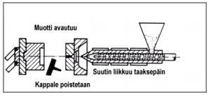 20 Taulukko 2. Eri raaka-aineiden sylinterilämpötiloja.