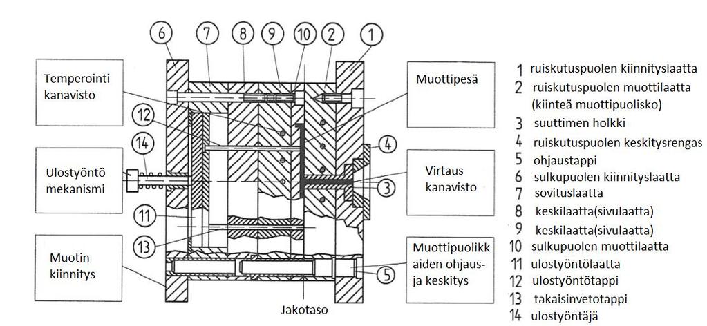 24 Kuva 15. Ruiskuvalumuotin osat. [10.] 6.2 Valukanavisto Ruiskuvalumuoteissa on kaksi kanavavaihtoehtoa, kylmäkanava tai kuumakanava.