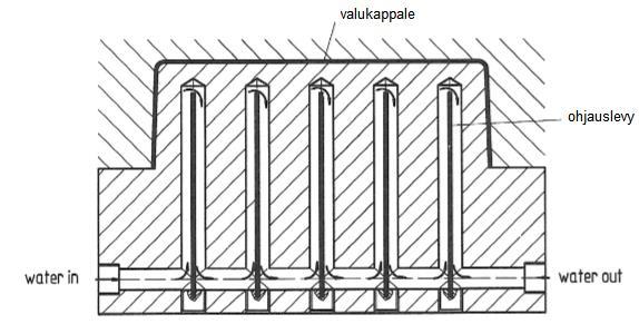 Tällä asettelulla voidaan minimoida kappaleen vääntyily lähes kokonaan ja se mm. soveltuu pyörintäsymmetrisille kappaleille. [6.