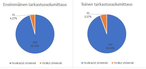 65 Molemmissa tarkastussolussa oli myös tippien mittojen kannalta hylättyjä kappaleita. Tarkastussolu myös ilmoittaa raportissa, minkä mittauskohteen toleranssialue on ylitetty tai alitettu.