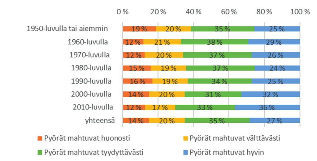 neljännessä taloyhtiössä. Eniten tilanpuutetta on Helsingin kantakaupungissa, mutta myös rivitaloyhtiöissä. Kaupungeittain tarkasteltuna pyörien säilytyksen tilanne on vaikein Helsingissä ja Oulussa.