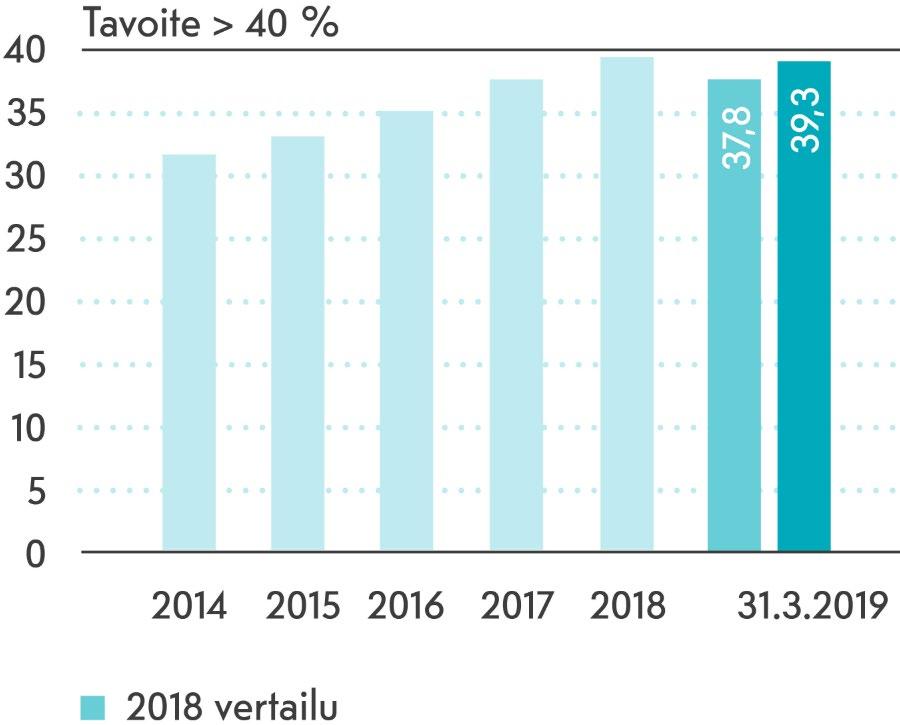 PÄÄOMA, MILJ. OMAVARAISUUSASTE, % 8.5.