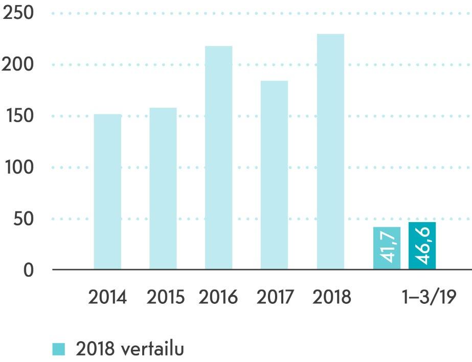 Tasaista kehitystä TULOS JA KASSAVIRTA