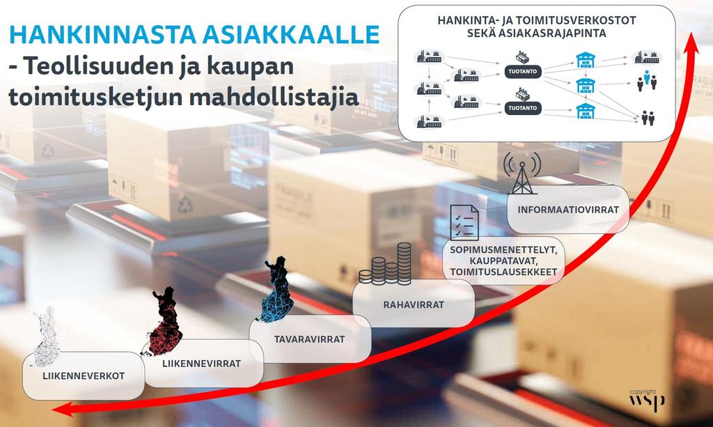 Tarkistetaan syvyysnäkö Suomen vientiteollisuuden tarpeet Elinkeinoelämä käyttää koko Suomea 60 mrd. tulot tavaraviennistä vuodessa Lähes 30 mrd.