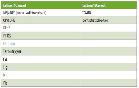 Päästötarkkailu Aineiden valinta vesihuoltolaitoskohtaisesti Taulukon aine ei päädy automaattisesti