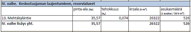 Taulukko 2-1 Asukasmäärän muutos keskustaajaman tiivistymisestä. Tiivistämisen mahdollistama asukasmäärän muutos on yhteensä 800 henkilöä.