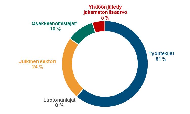 Rauten taloudellinen vaikutus 2018 Asiakkaat Toimittajat Luotu lisäarvo 181,0-122,1 = 58,8