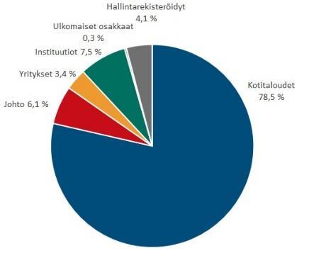 Raute sijoituskohteena OSAKKEENOMISTAJIEN MÄÄRÄ OMISTUS 31.3 2019 KAKSI OSAKESARJAA A sarjan osake (kaupankäyntitunnus RÁUTE) osakemäärä (8.5.