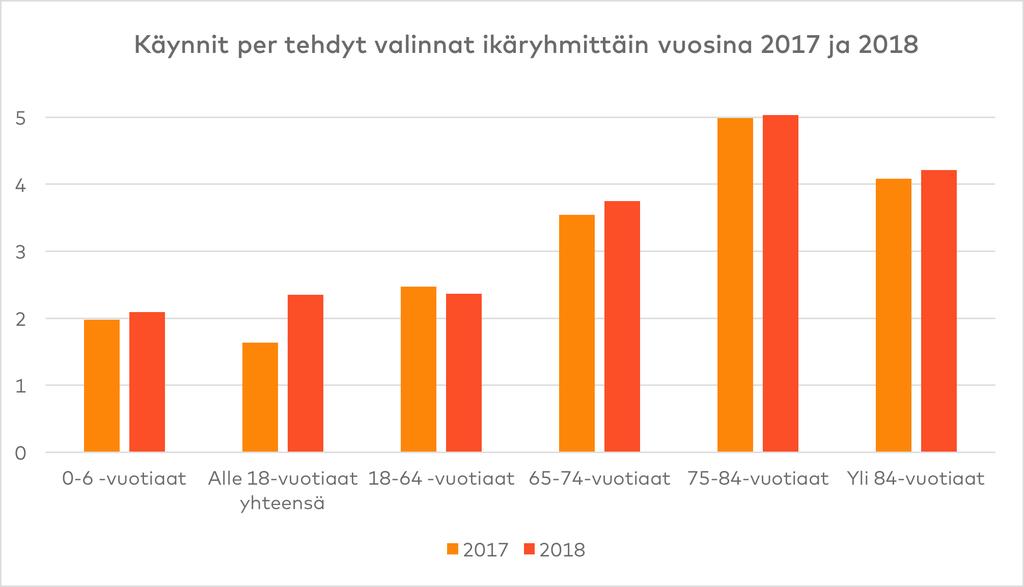 Ikäryhmäkohtaisesti tarkasteltuna valintoja on tehnyt eniten ikäluokka 7 64-vuotiaat alueesta riippumatta. Myös tämän ikäryhmän synnyttämät kapitaatiokorvaukset ovat suurimmat jokaisella alueella.