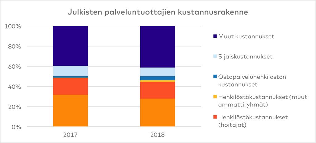 Kuva 11. Julkisten palveluntuottajien keskimääräinen kustannusrakenne, 2017 ja 2018, osuus kokonaiskustannuksista.