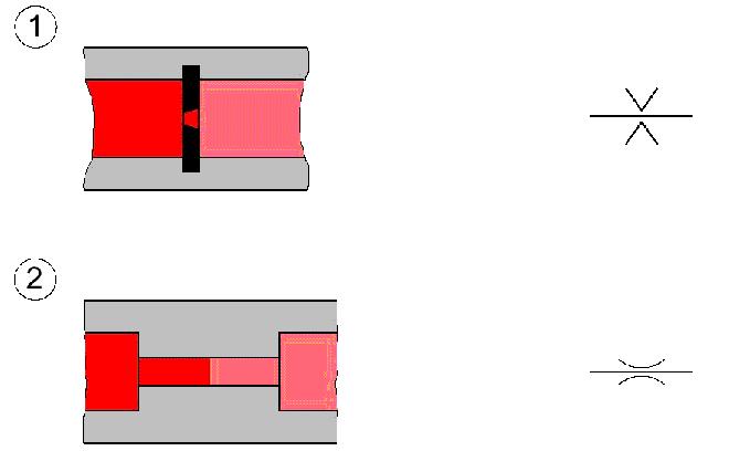 Kuva 8.3.1 Kuristukset voidaan jakaa turbulenttisiin (yllä) ja laminaarisiin (alla) riippuen niissä vallitsevasta virtaustyypistä.