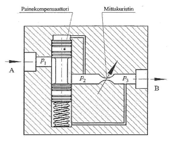 Kuva 8.3.5 Virransäätöventtiili, kuva 10.5, kuristaa virtausta kahdessa kohtaa.