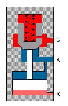 Kuva 8.4.6 A-liitäntään tuleva virtaus pääsee B-liityntään vastaventtiilin avautuessa mutta B-suunnasta tuleva virtaus pääsee A:n vain, kun X-liitynnässä on paine. Kuva 8.4.7 esittää kytkentäsovellutusta.